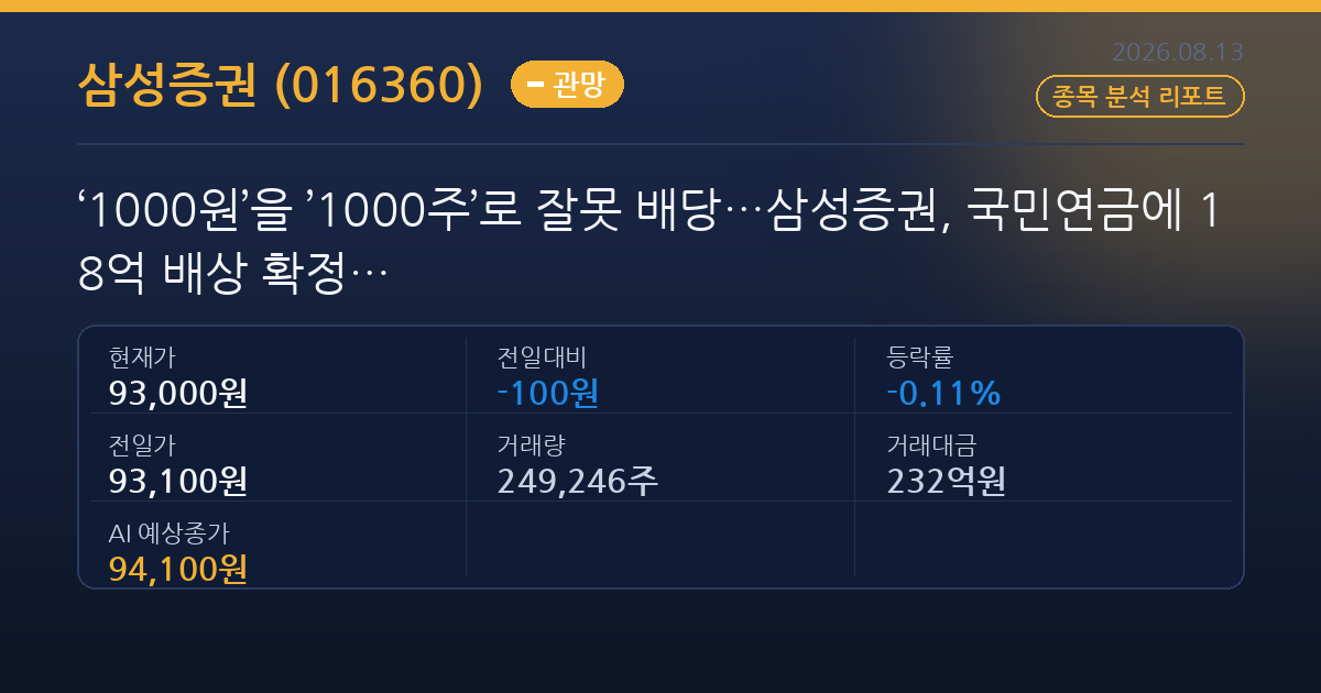 ‘1000원’을 ’1000주’로 잘못 배당…삼성증권, 국민연금에 18억 배상 확정